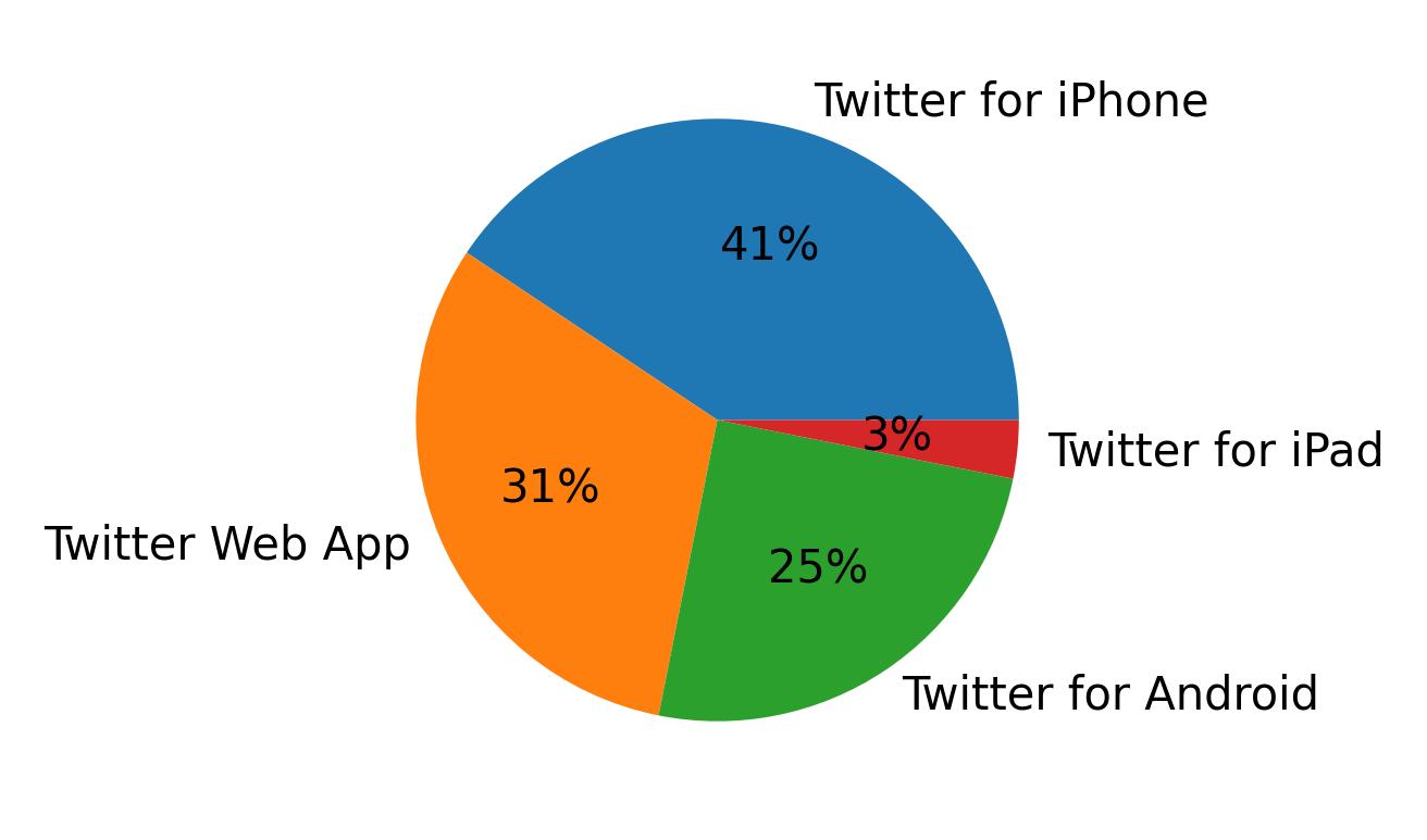 Tweet icin kullanilan cihazlar