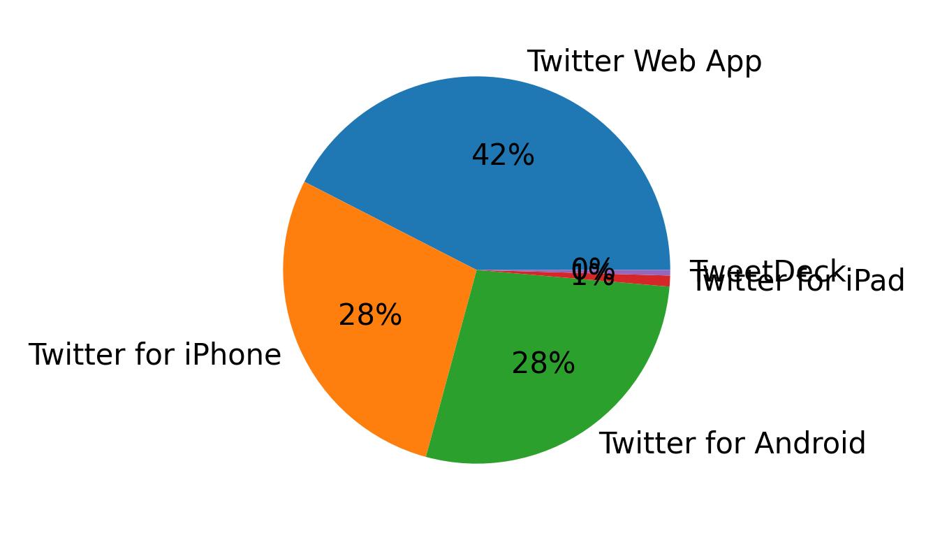 Devices used to tweet