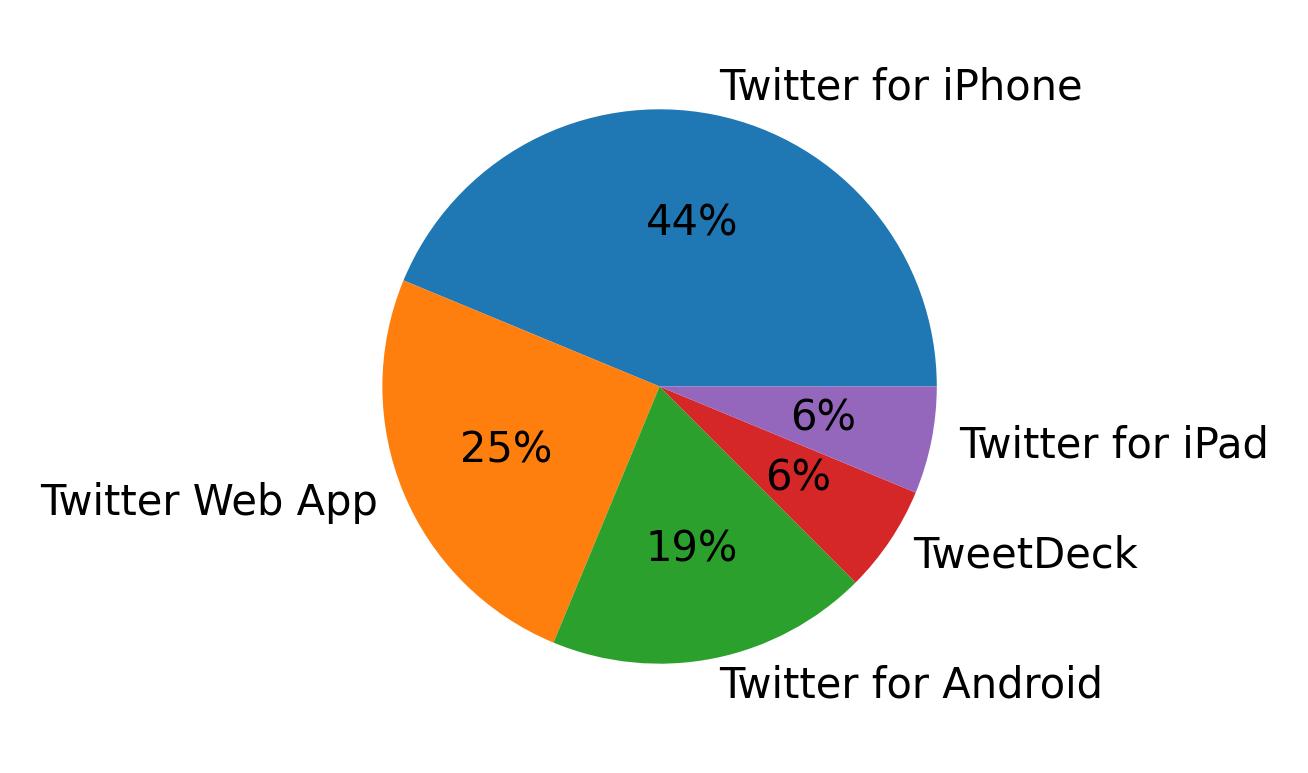 Dispositivos utilizados para tweetar