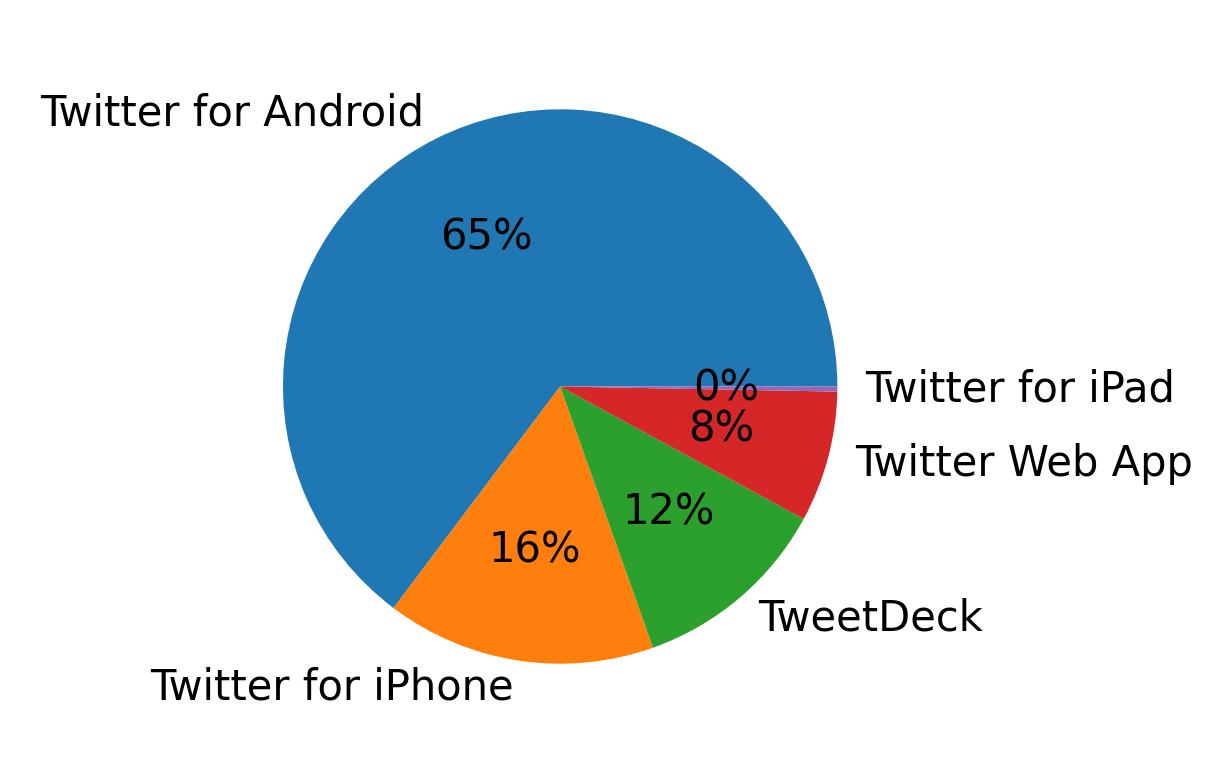 Dispositivos utilizados para tweetar