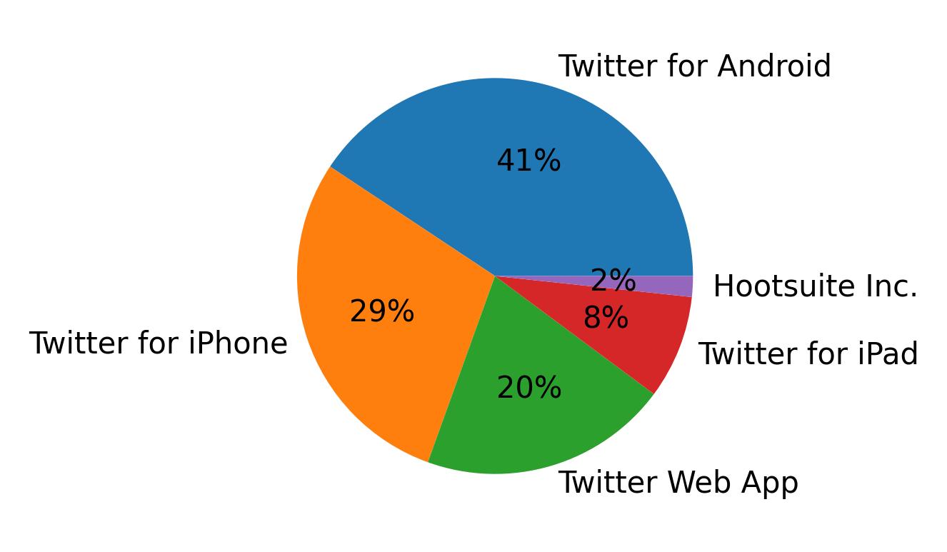 Tweet icin kullanilan cihazlar