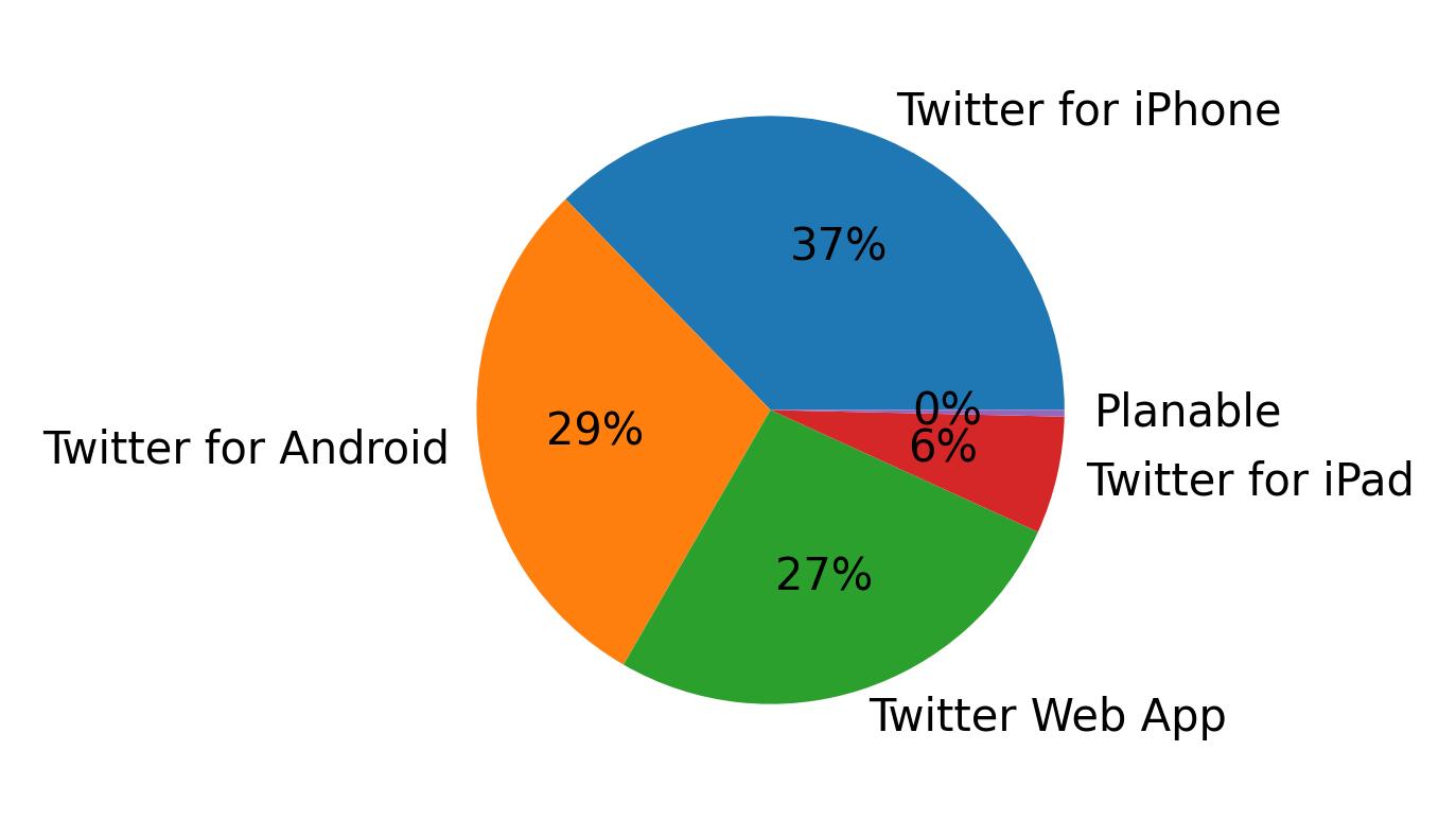 Tweet icin kullanilan cihazlar