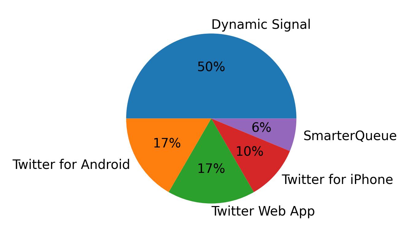 Dispositivos utilizados para tweetar