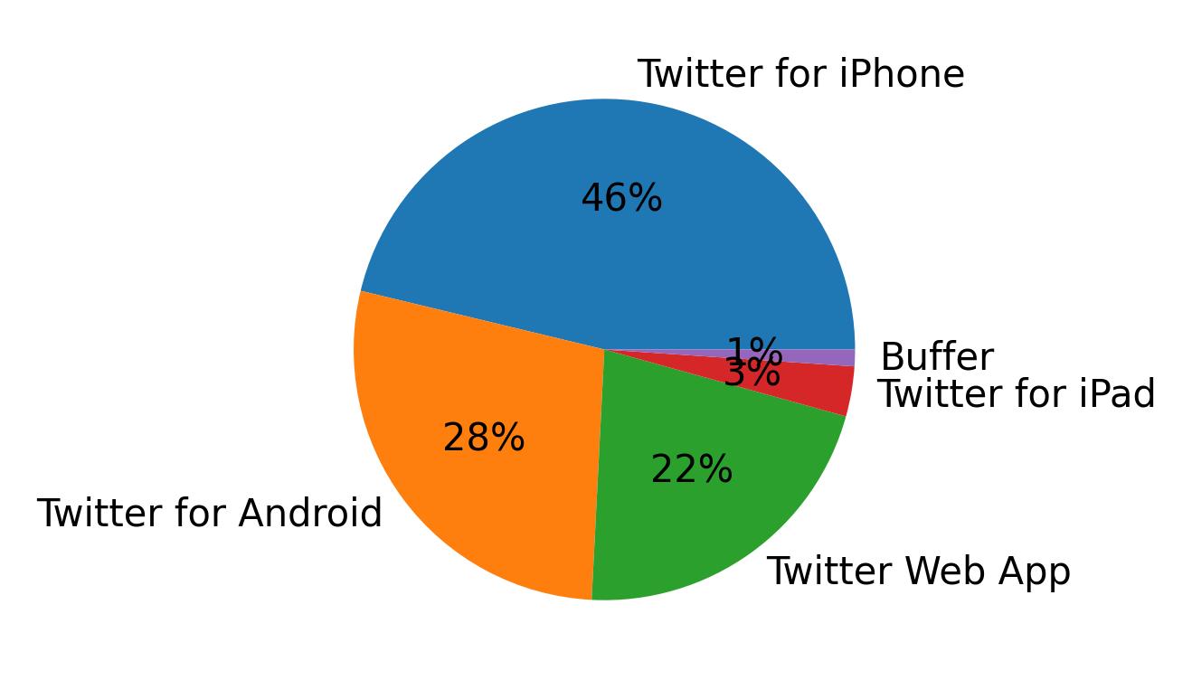 Tweet icin kullanilan cihazlar