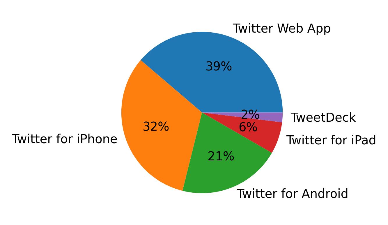 Dispositivos utilizados para tweetar
