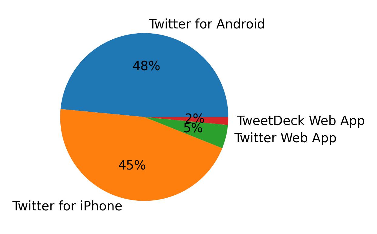 Dispositivos utilizados para tweetar