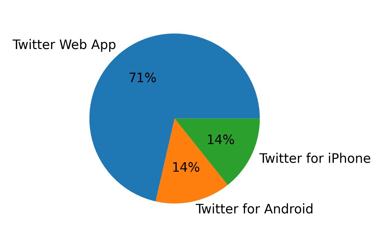 Devices used to tweet