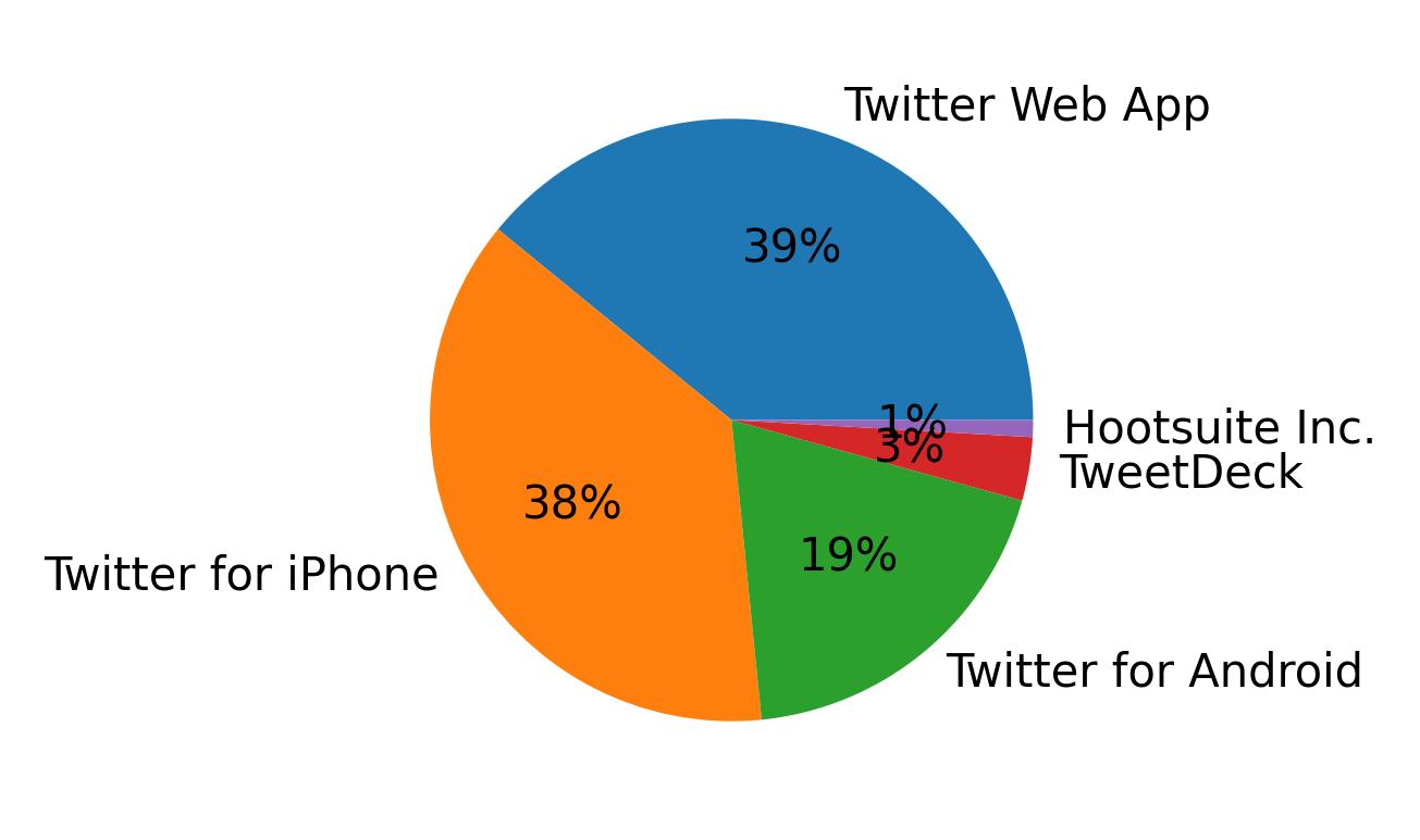 Devices used to tweet