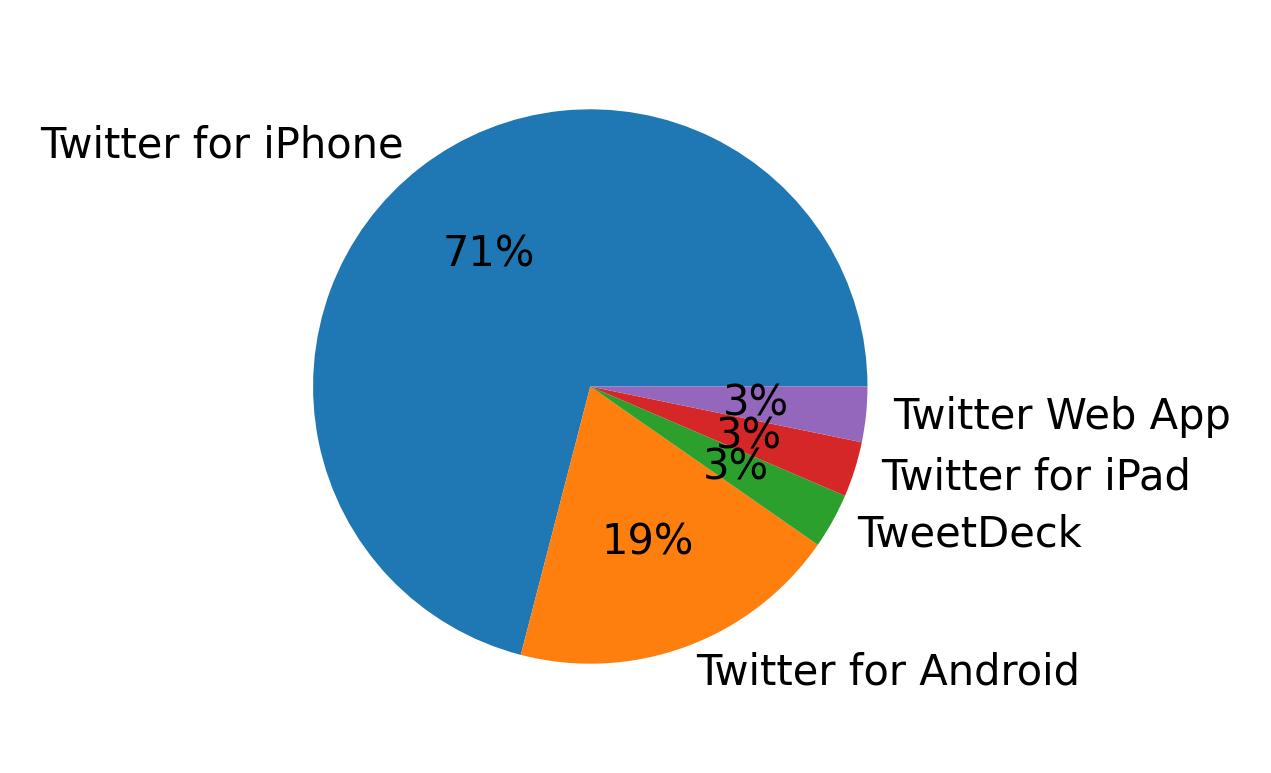 Tweet icin kullanilan cihazlar