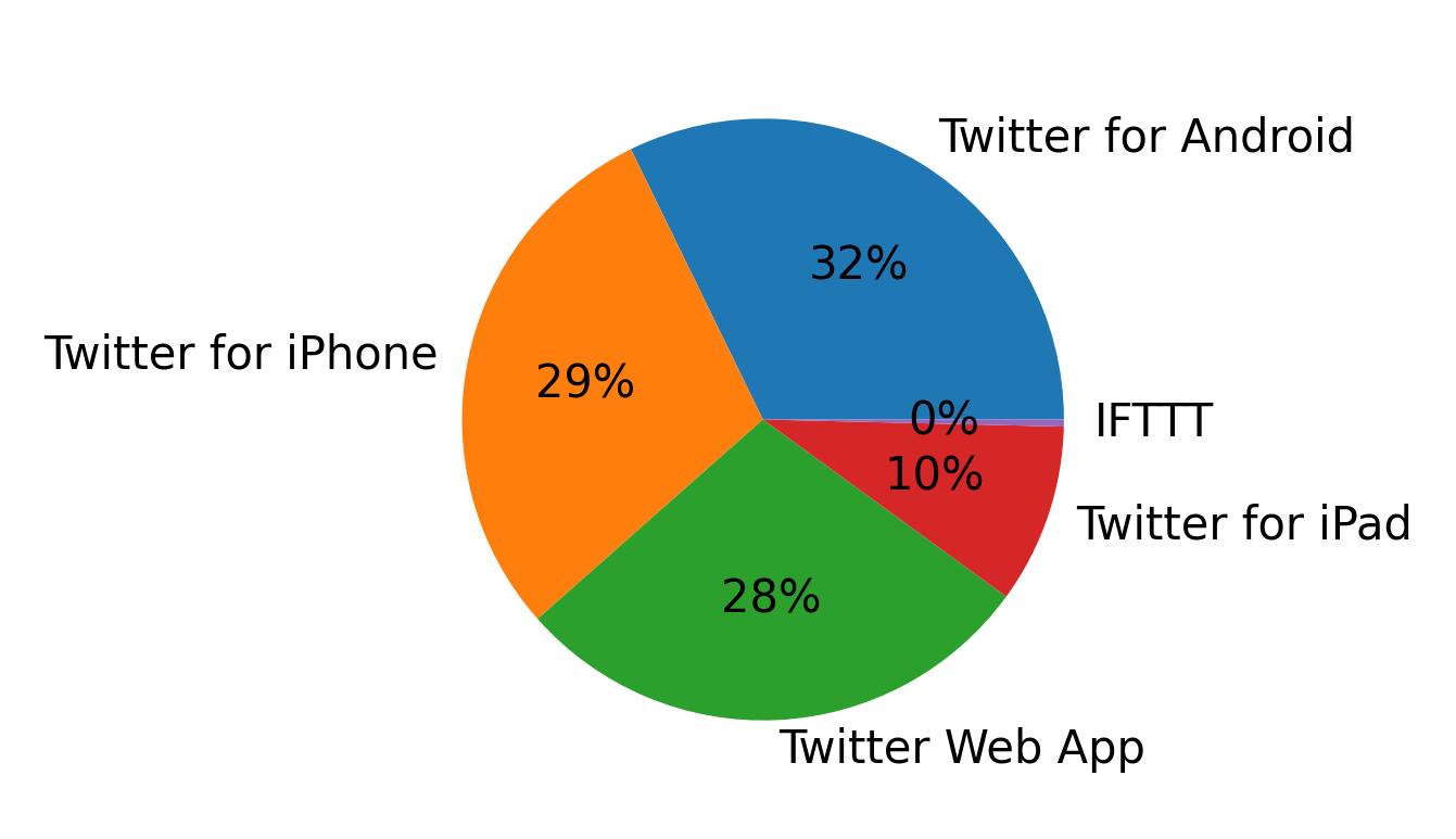 Dispositivos utilizados para tweetar