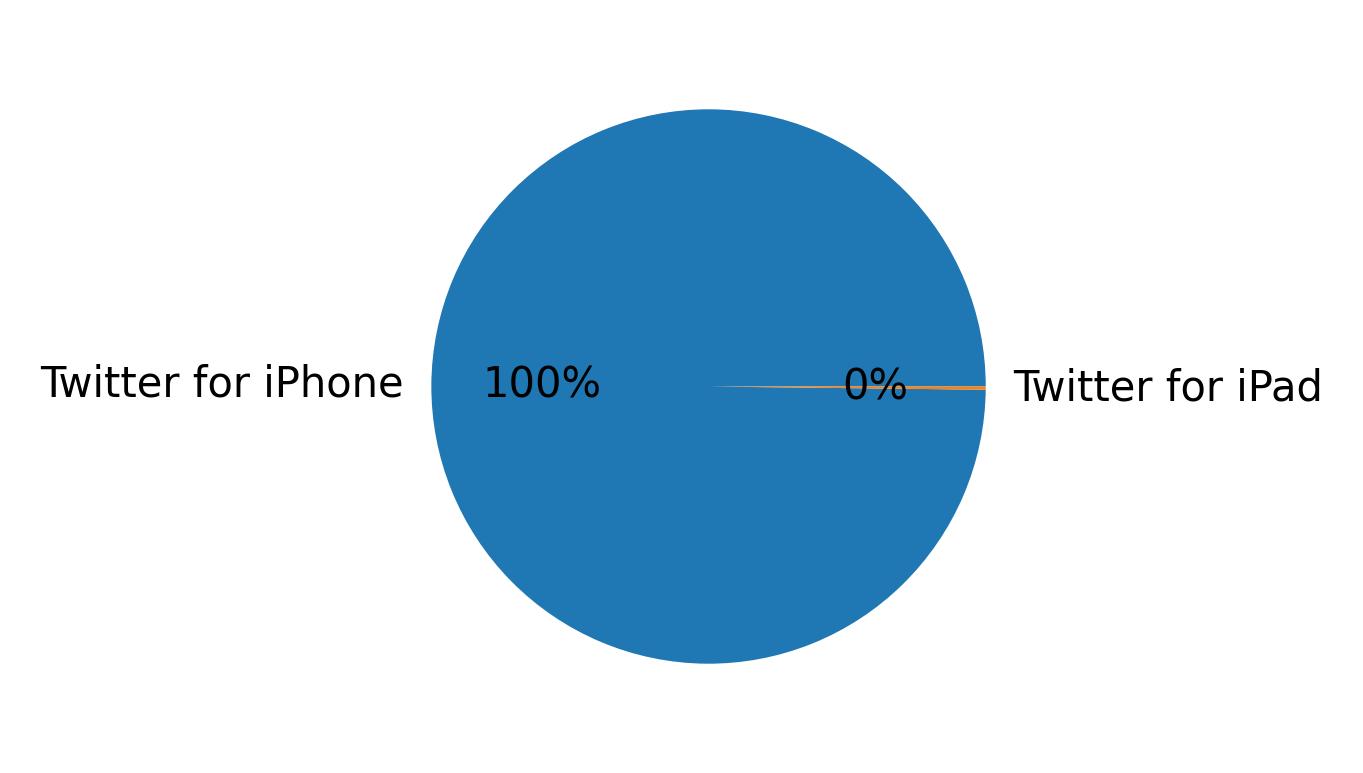 Devices distribution