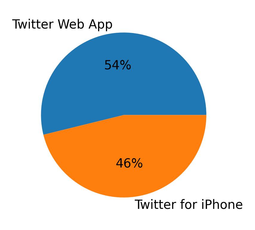 Dispositivos utilizados para tweetar