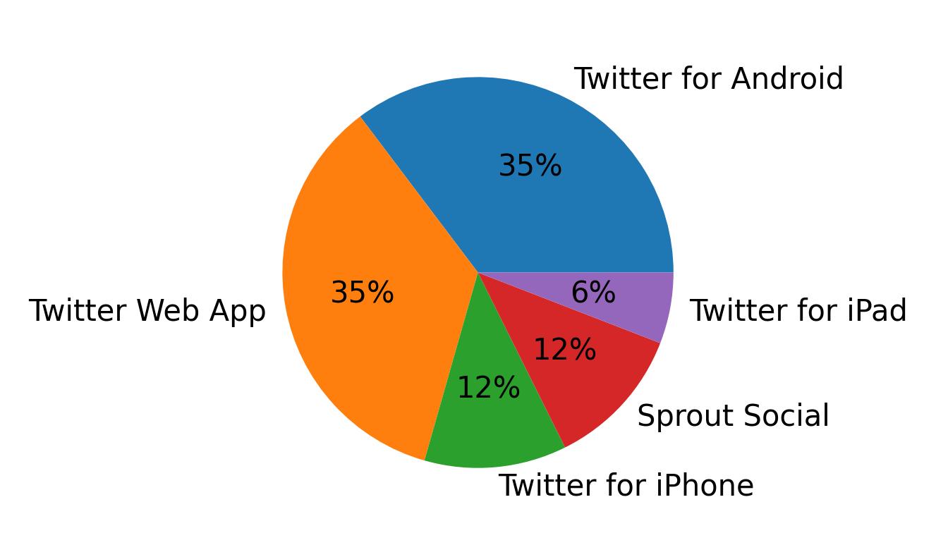 Dispositivos utilizados para tweetar