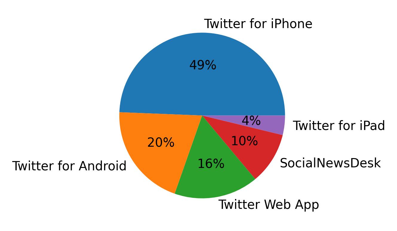 Dispositivos utilizados para tweetar