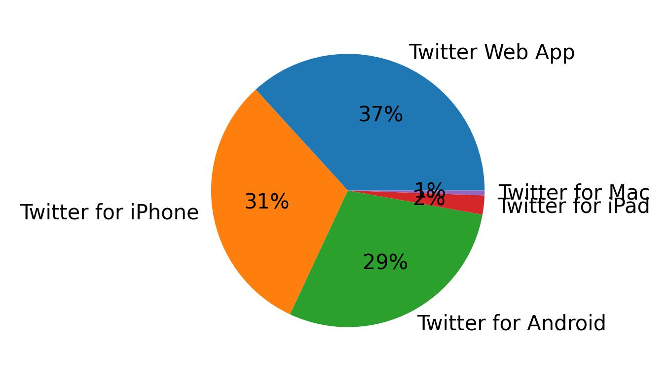 Devices used to tweet