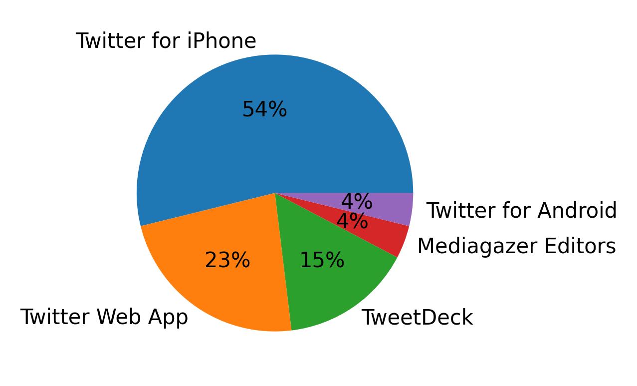 Devices used to tweet