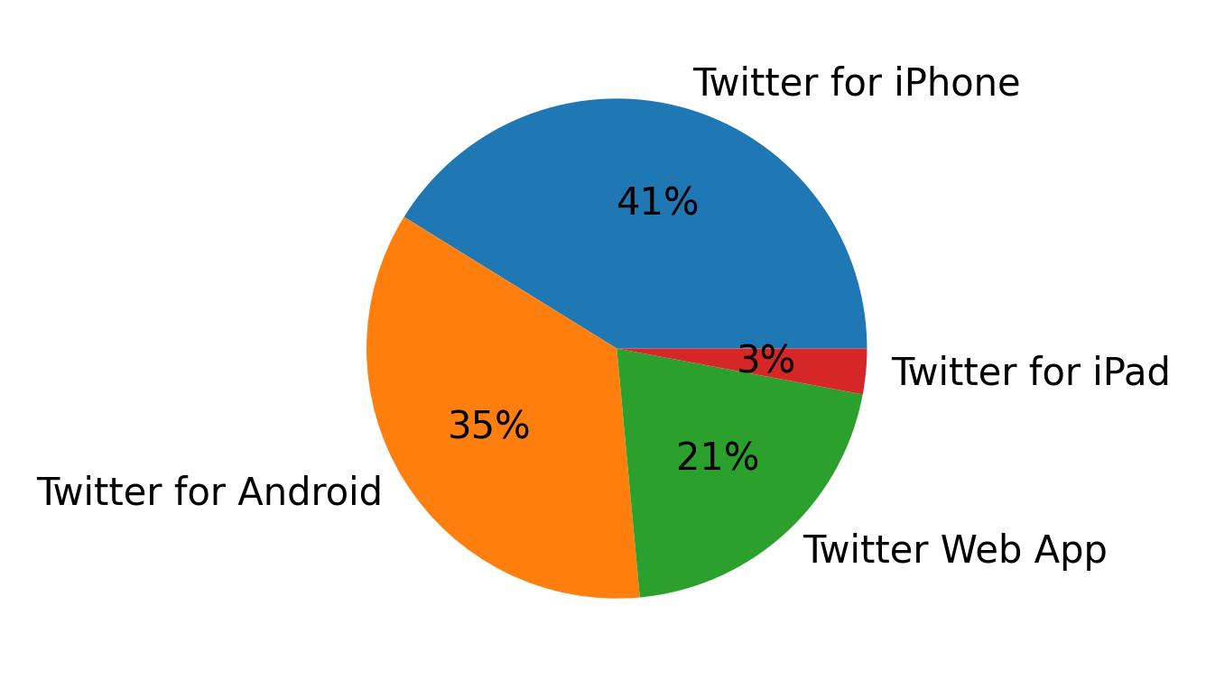 Dispositivos utilizados para tweetar