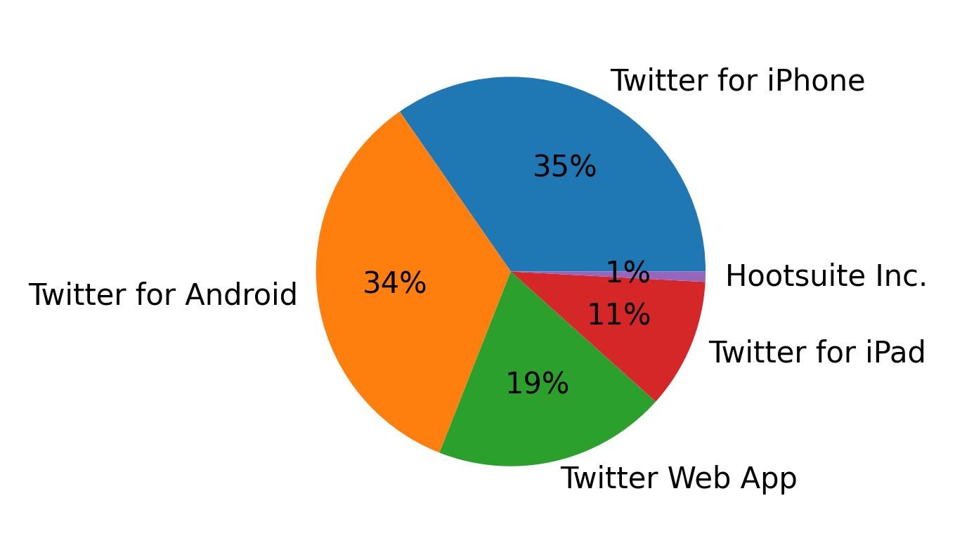 Dispositivos utilizados para tweetar