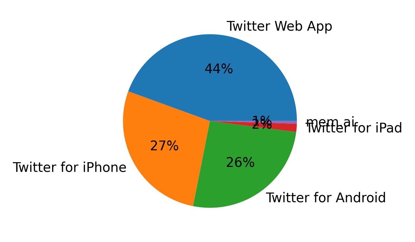 Dispositivos utilizados para tweetar