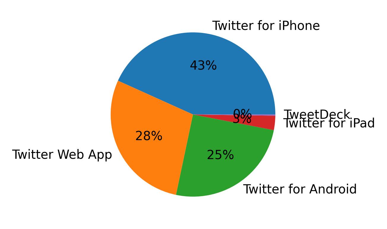 Dispositivos utilizados para tweetar