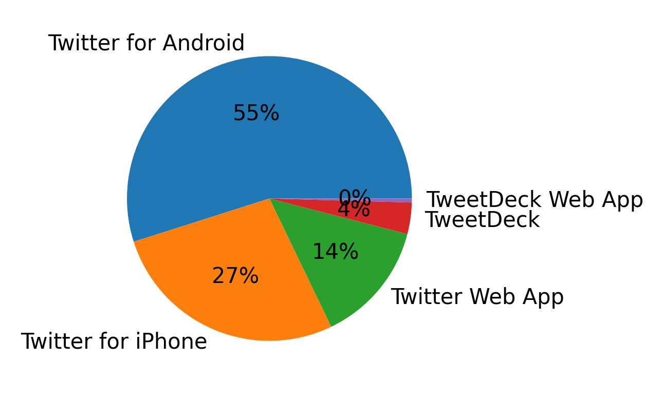 Devices used to tweet