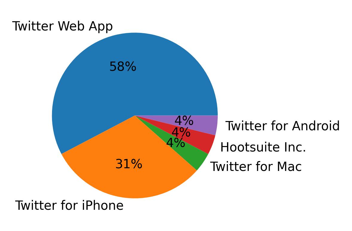 Dispositivos utilizados para tweetar