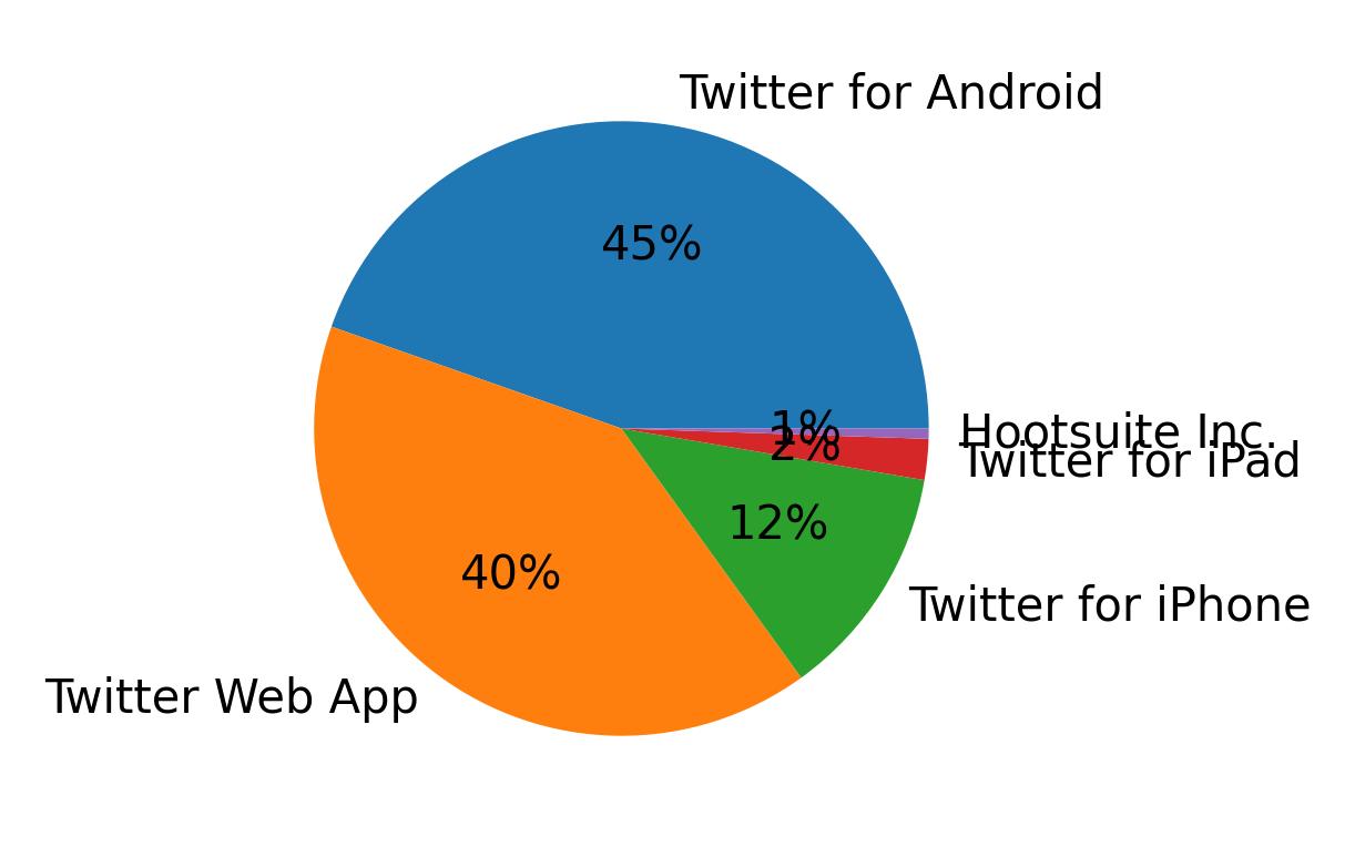 Devices used to tweet