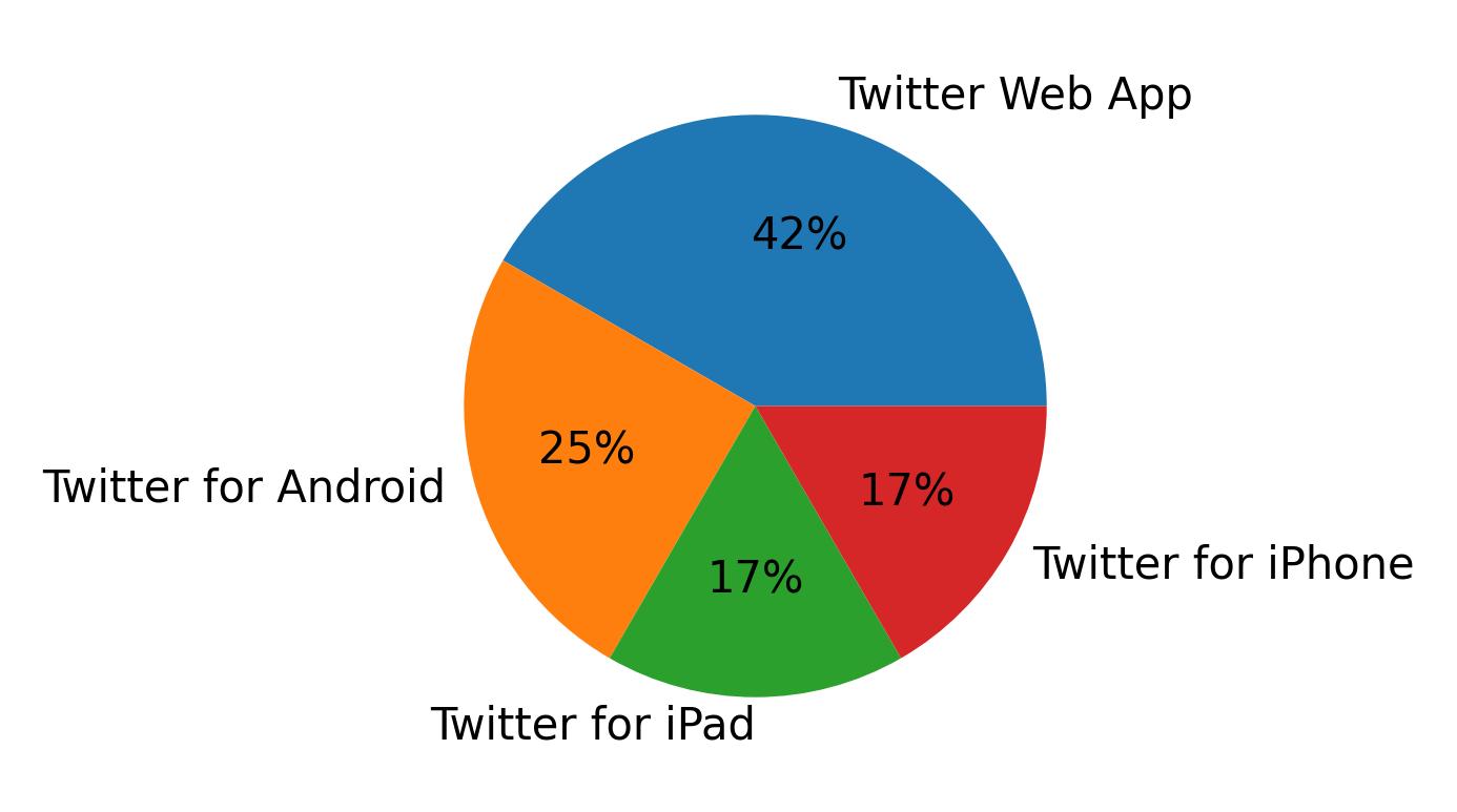 Tweet icin kullanilan cihazlar