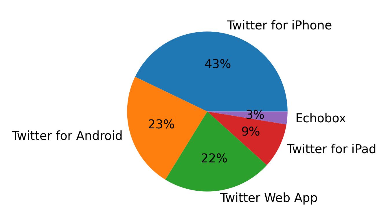 Tweet icin kullanilan cihazlar