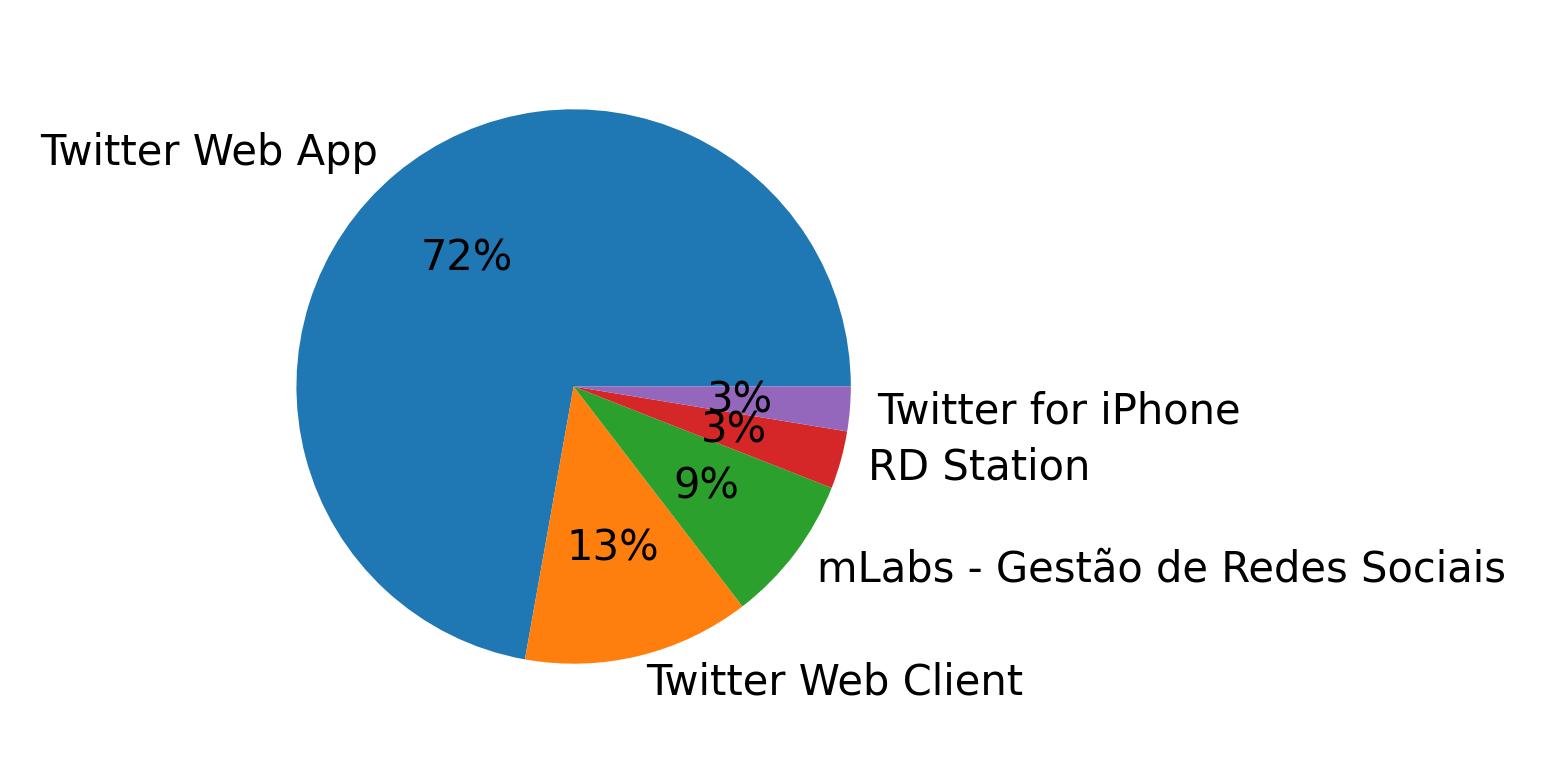 Devices distribution