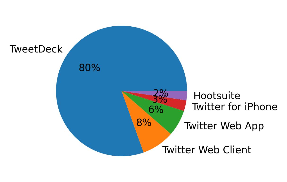 Devices distribution