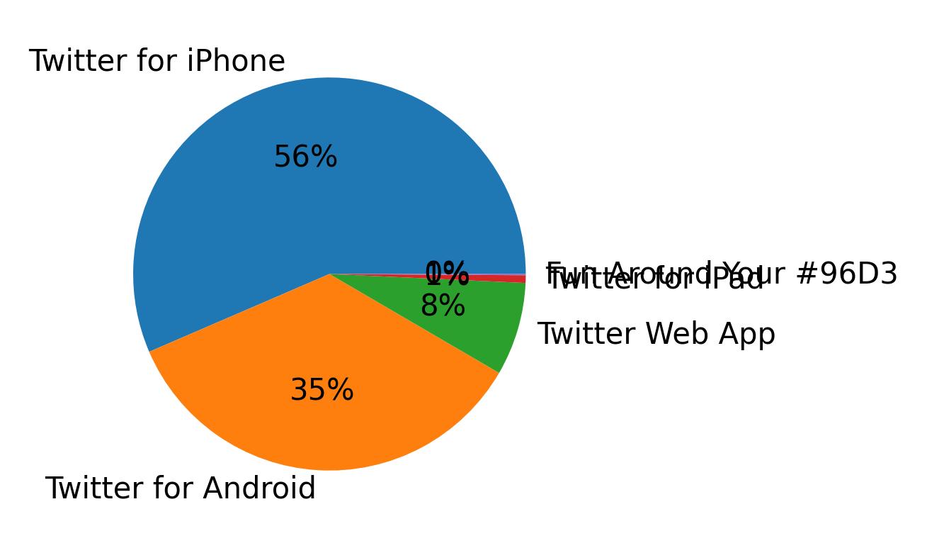 Dispositivos utilizados para tweetar