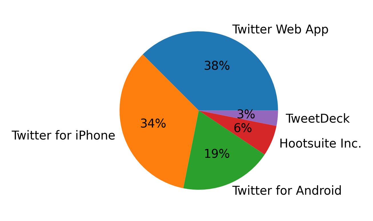 Tweet icin kullanilan cihazlar