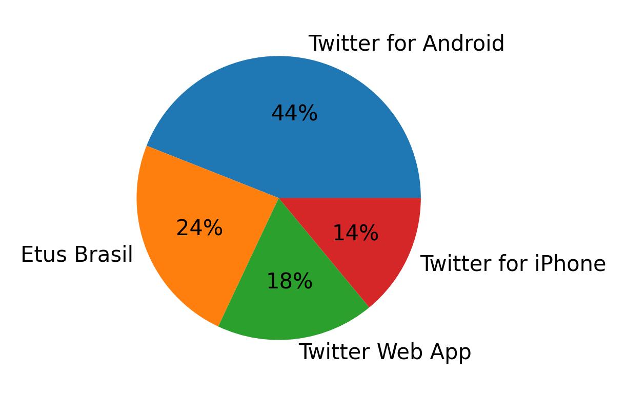 Devices used to tweet