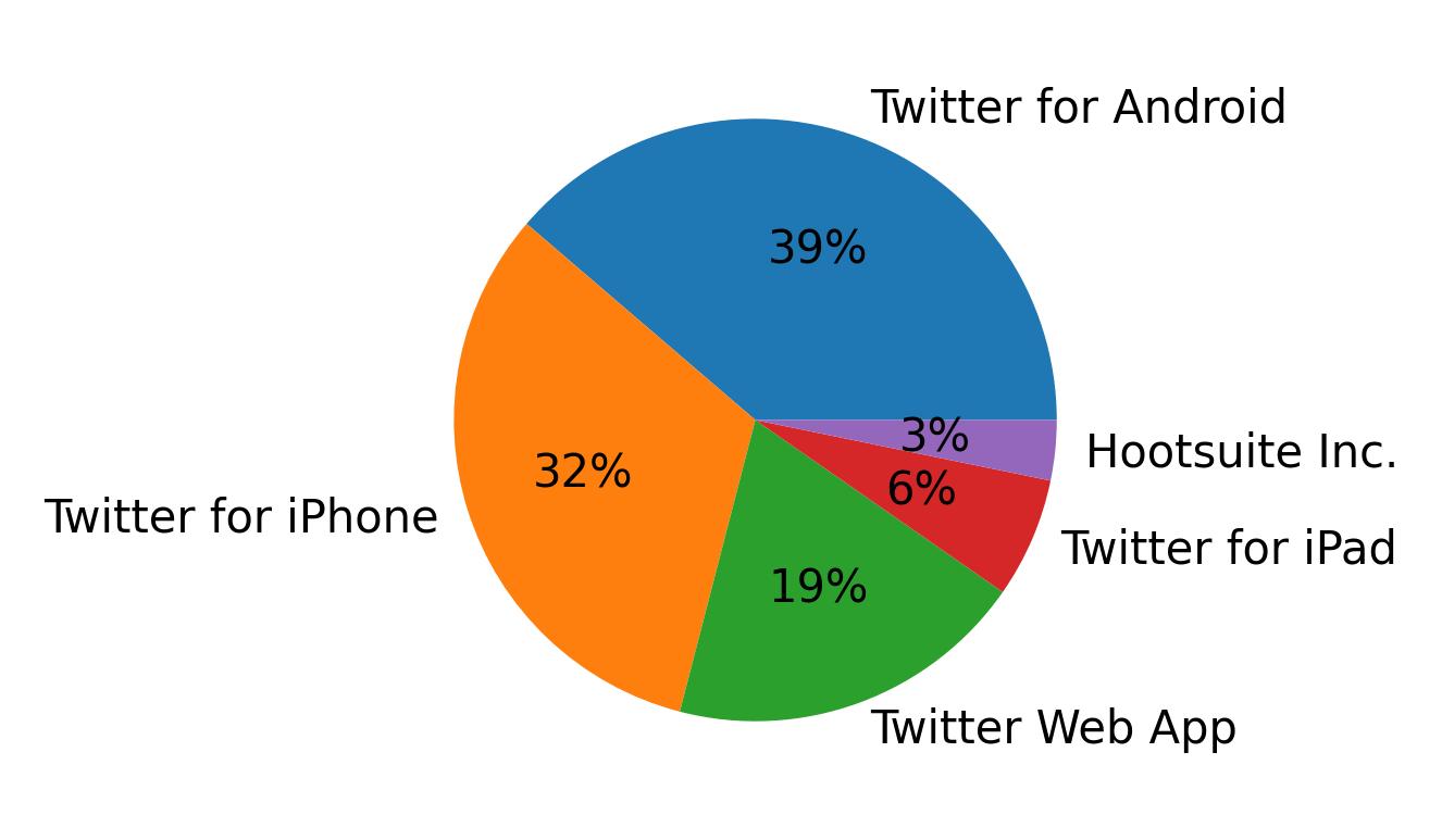 Dispositivos utilizados para tweetar