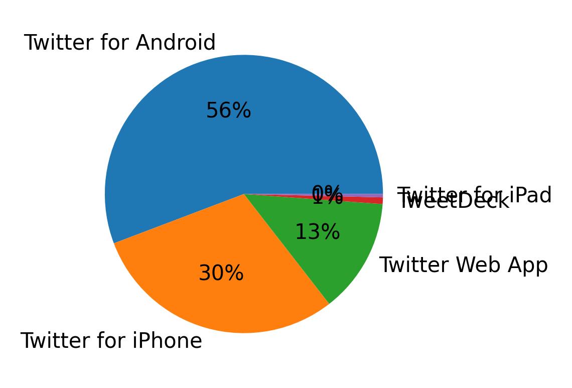Tweet icin kullanilan cihazlar