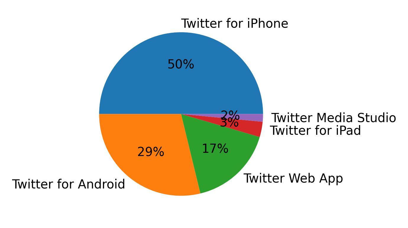 Dispositivos utilizados para tweetar