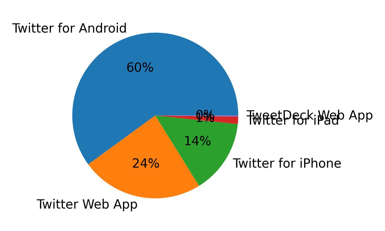 Devices used to tweet