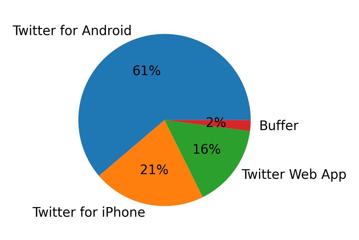 Tweet icin kullanilan cihazlar