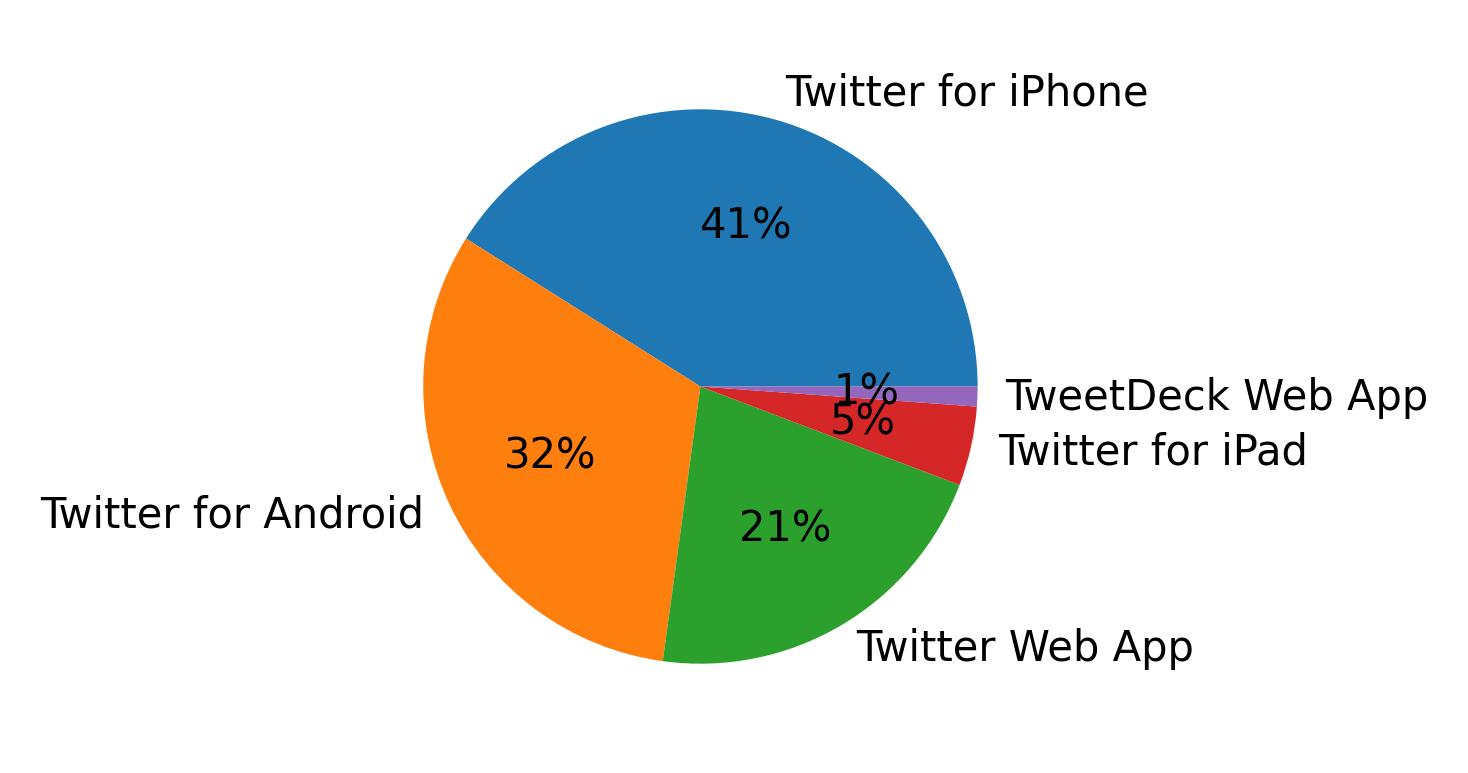 Devices used to tweet