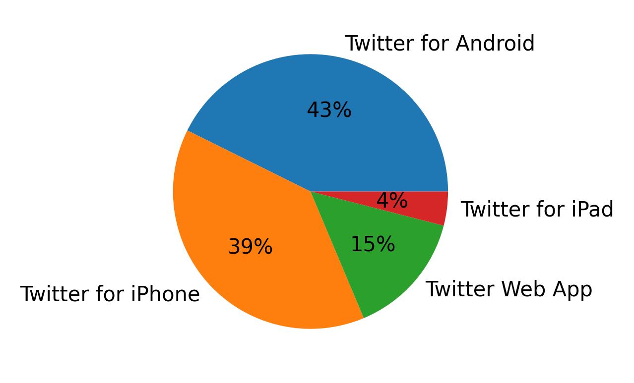 Tweet icin kullanilan cihazlar