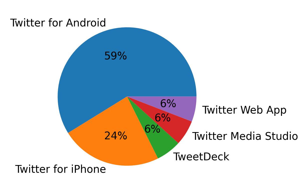 Dispositivos utilizados para tweetar