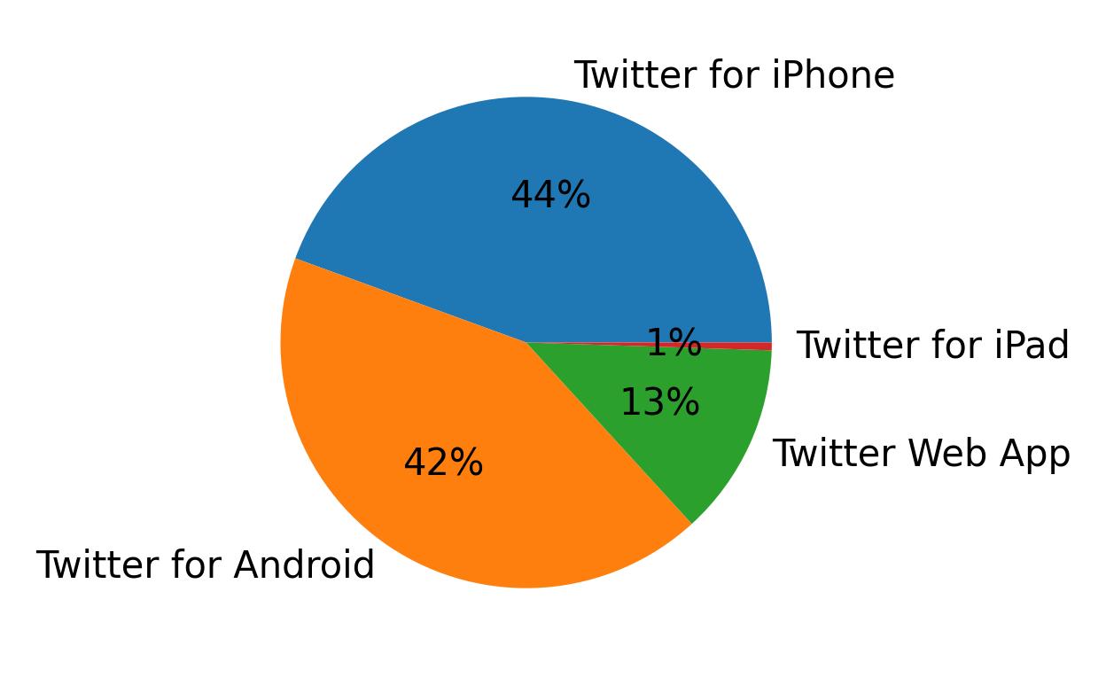 Dispositivos utilizados para tweetar