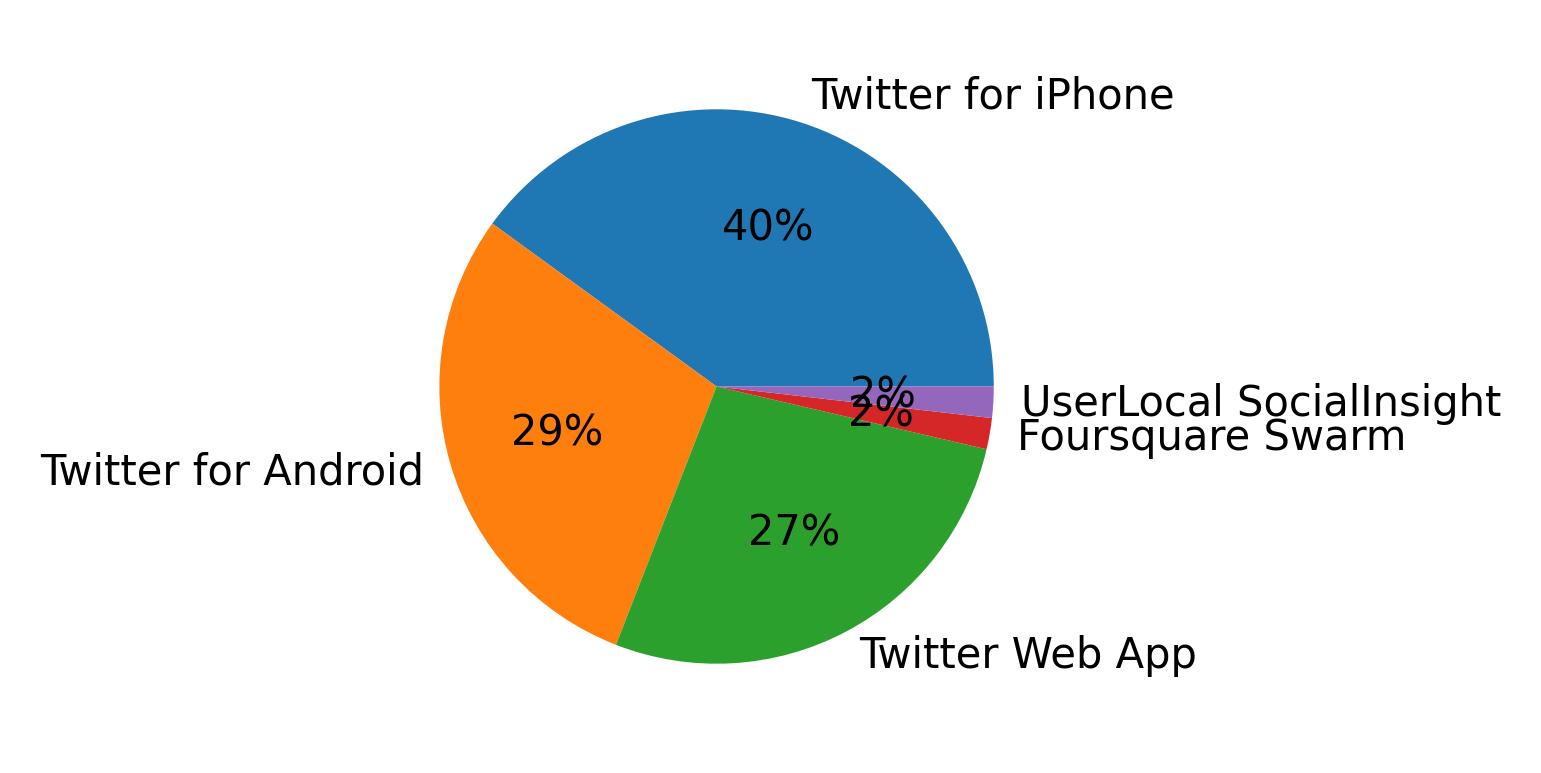 Devices used to tweet