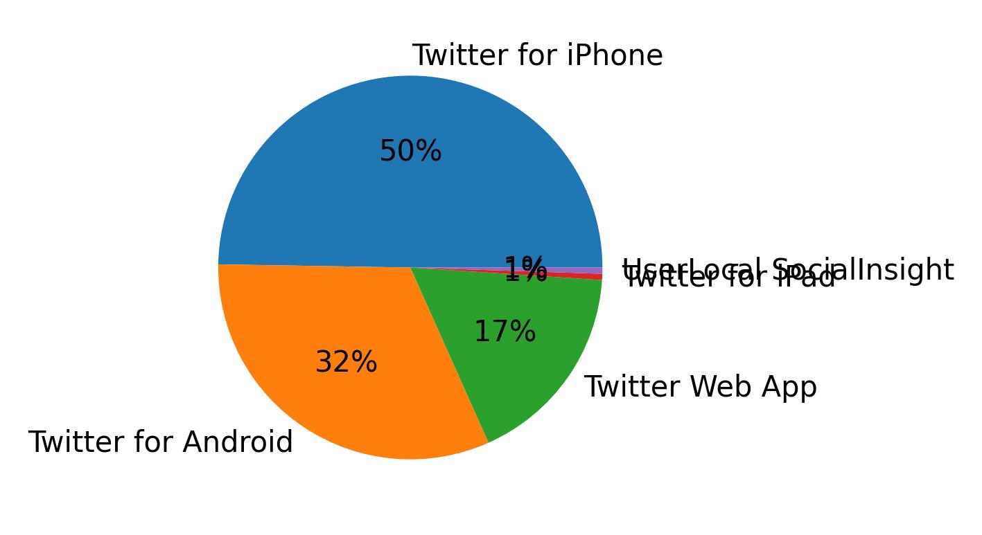Dispositivos utilizados para tweetar