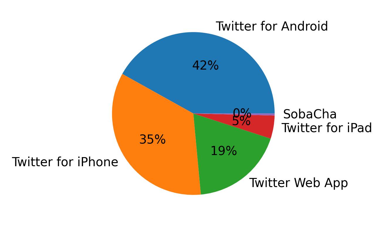 Dispositivos utilizados para tweetar