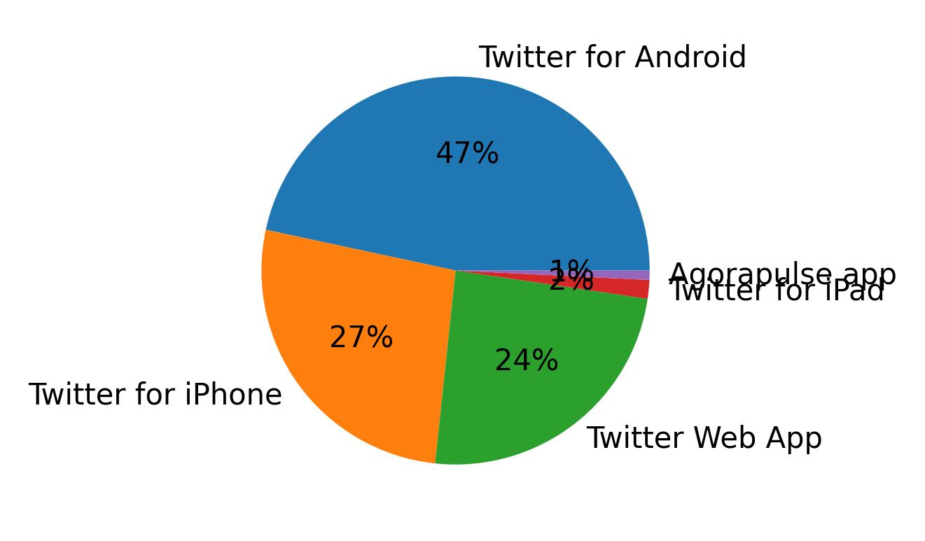Dispositivos utilizados para tweetar