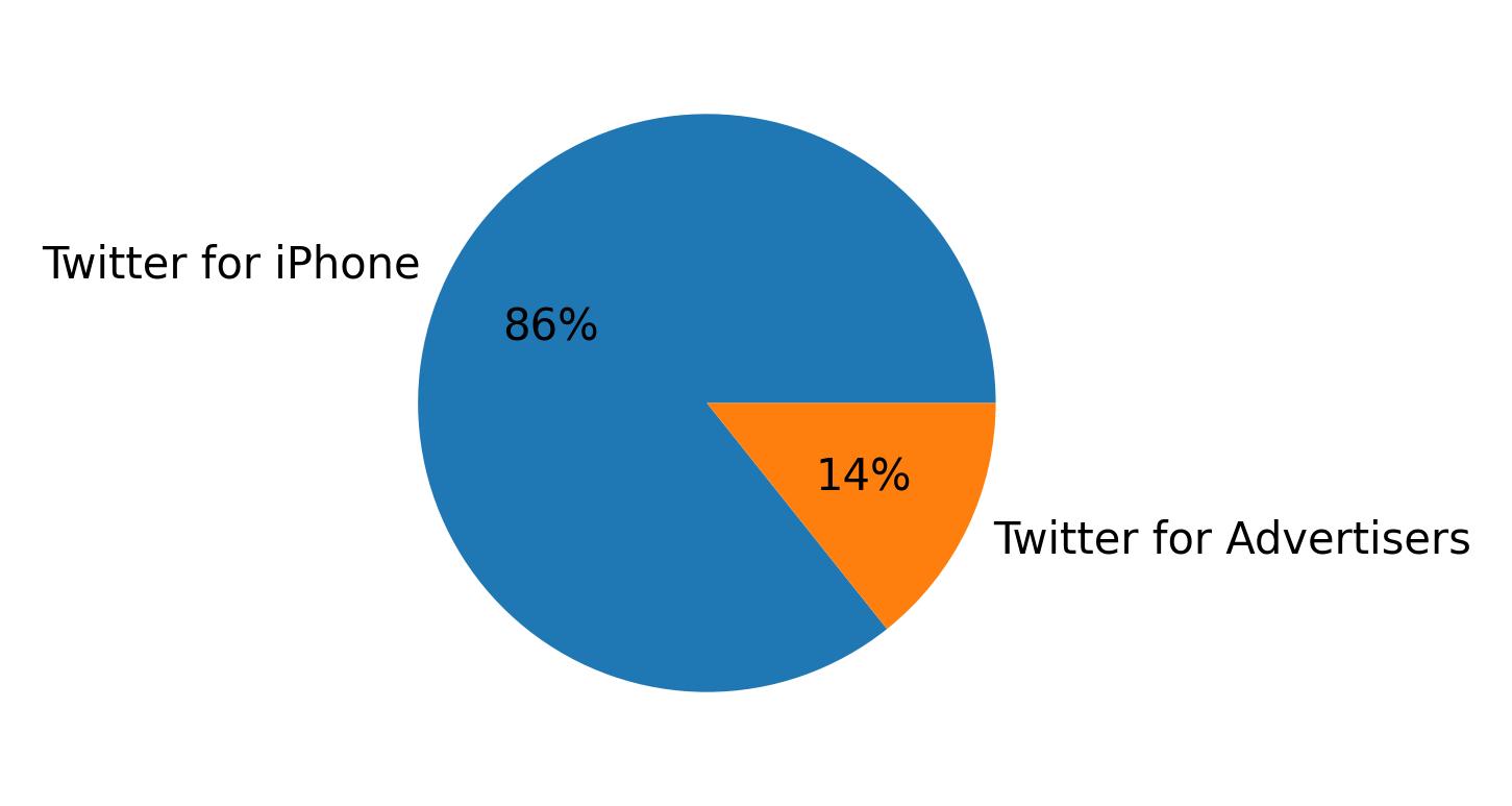 Dispositivos utilizados para tweetar