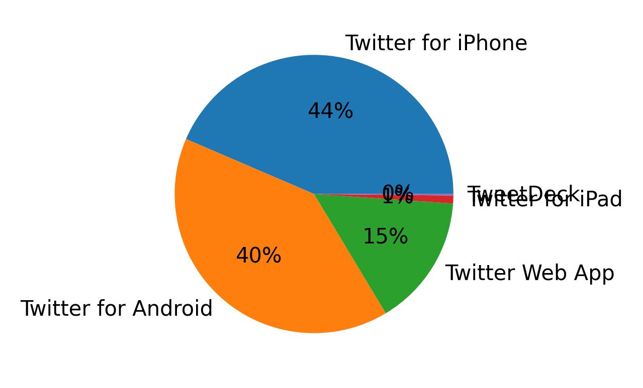 Dispositivos utilizados para tweetar