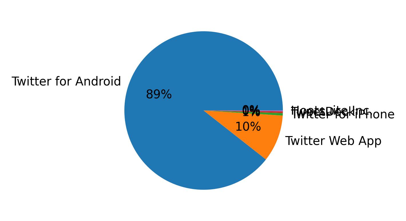 Dispositivos utilizados para tweetar